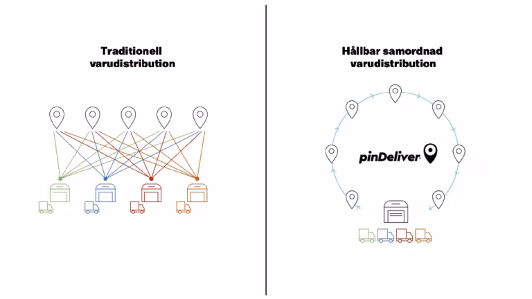 Illustration av traditionell varudistribution med flera lastbilar jämfört med hållbar samdistribution med en gemensam rutt, tillsammans med pinDelivers logotyp